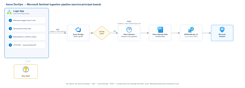 Featured image of post No Account, No Problem - Ingesting Azure DevOps Audit Logs into Sentinel with a Service Principal