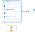 No Account, No Problem - Ingesting Azure DevOps Audit Logs into Sentinel with a Service Principal